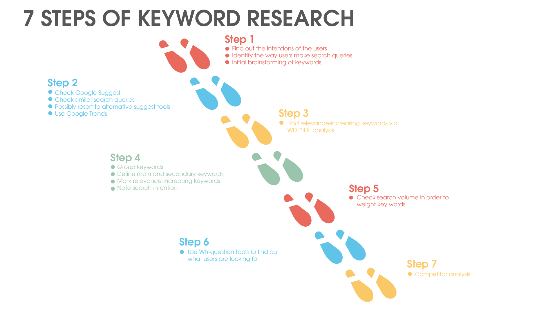 keyword research case study