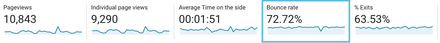 Bounce rate in Google Analytics account 