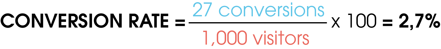 The picture shows an example of how the conversion rate is calculated. Here you divide 27 conversions by the 1000 visitors and multiply the result by 100. As the final result you get the conversion rate in percent, which in this case is 2.7%.