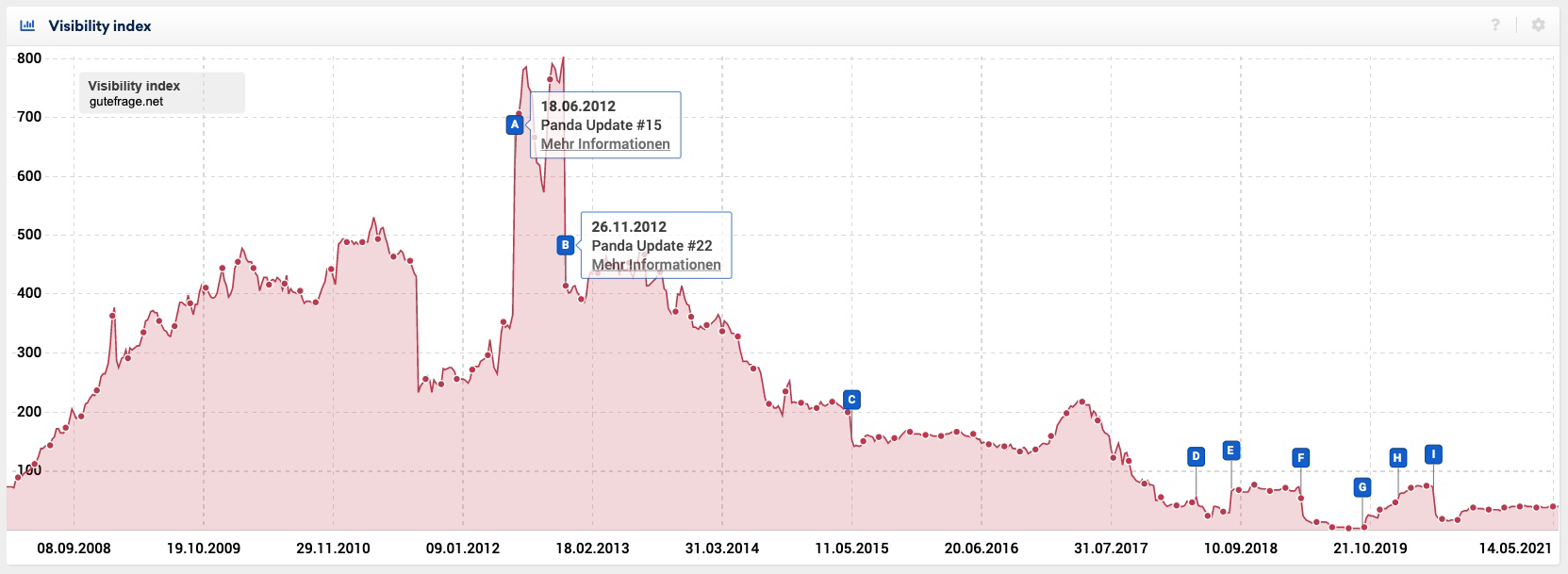 Visibility history of gutefrage.net ©Sistrix