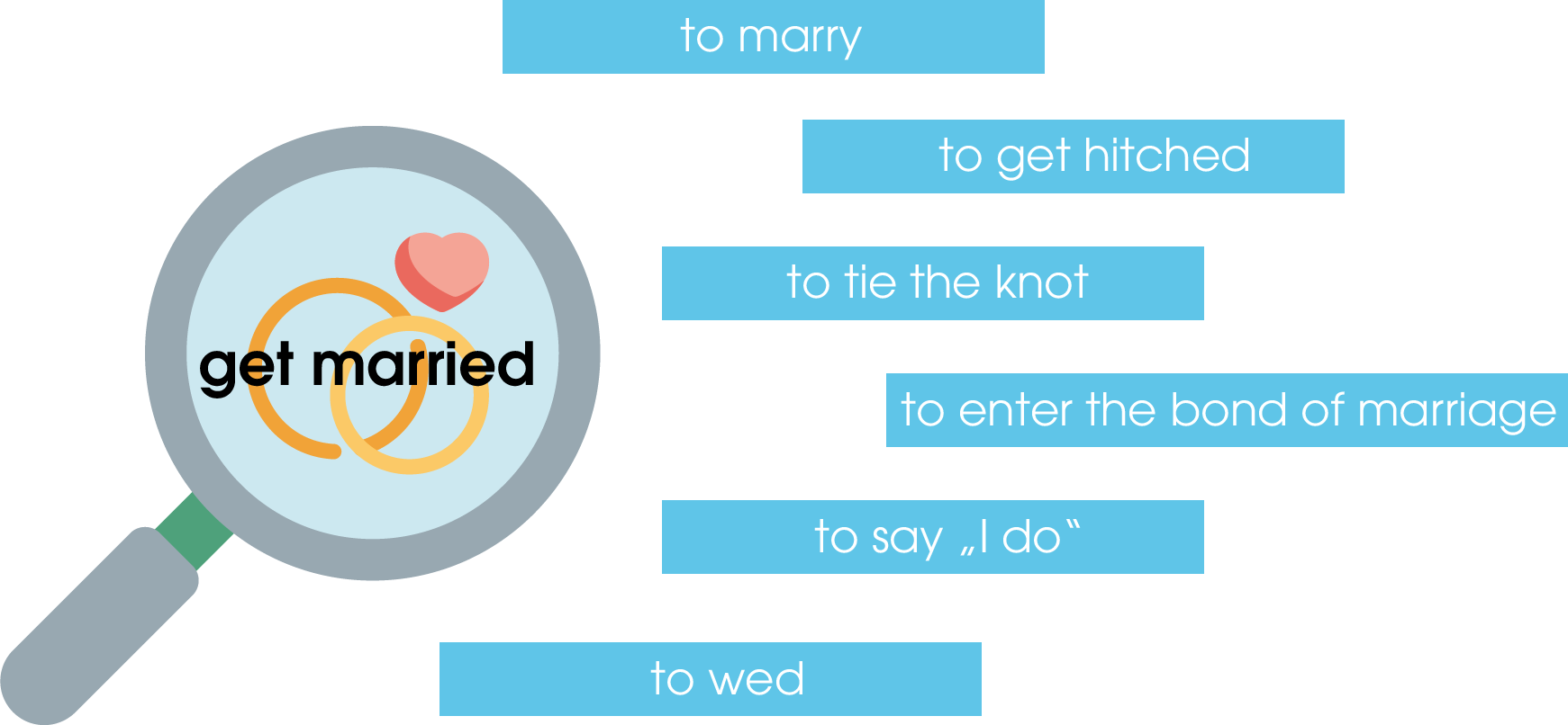 Synonyms are words that all have the same meaning. So you can represent what you want to express with many different words or phrases. Marry, for example, is the same as "get hitched," "say yes," or „to wed“.