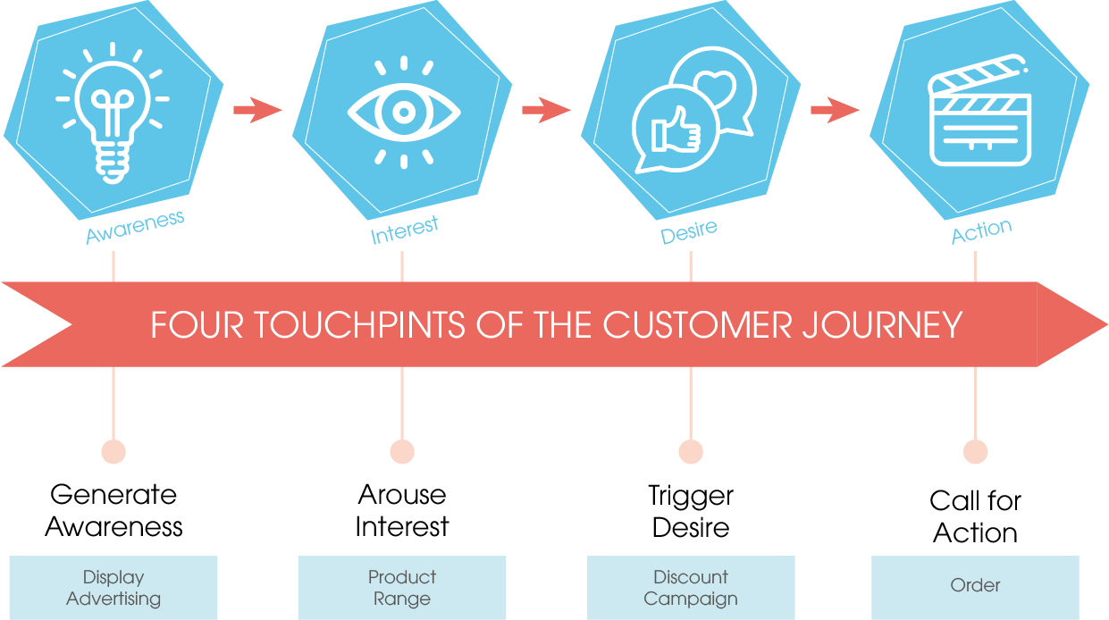 The customer journey at a glance - steps of the AIDA model