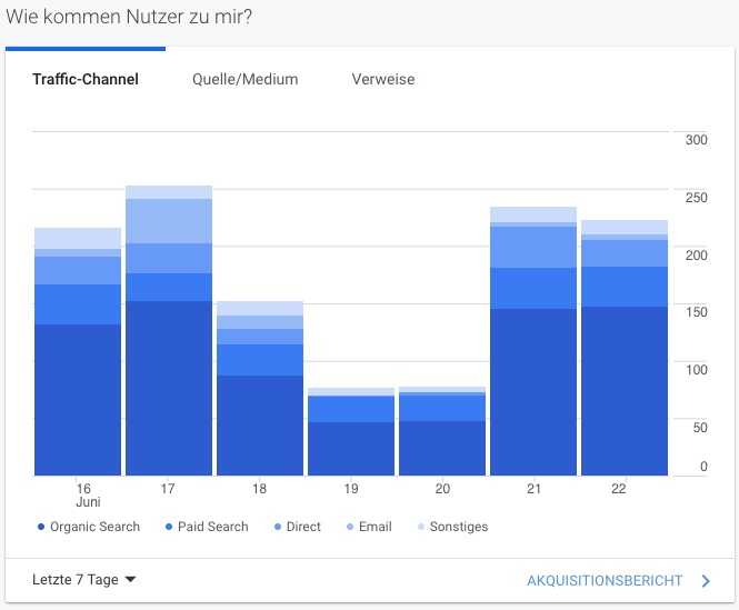 Auf dem Bild ist der "Wie kommen Nutzer zu mir?"-Bereich auf der Startseite von Google Analytics zu sehen. Hierbei kannst Du einsehen, ob Nutzer über organische oder bezahlte Suche auf Deine Website gelangt sind oder eventuell direkt oder per E-Mail auf Deine Seite zugegriffen haben.