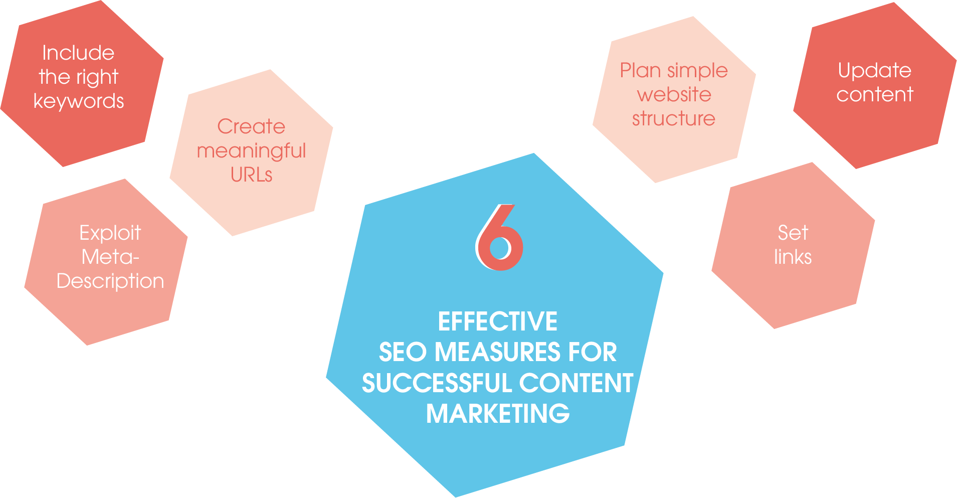 The six effective SEO measures that make your content marketing a success at a glance