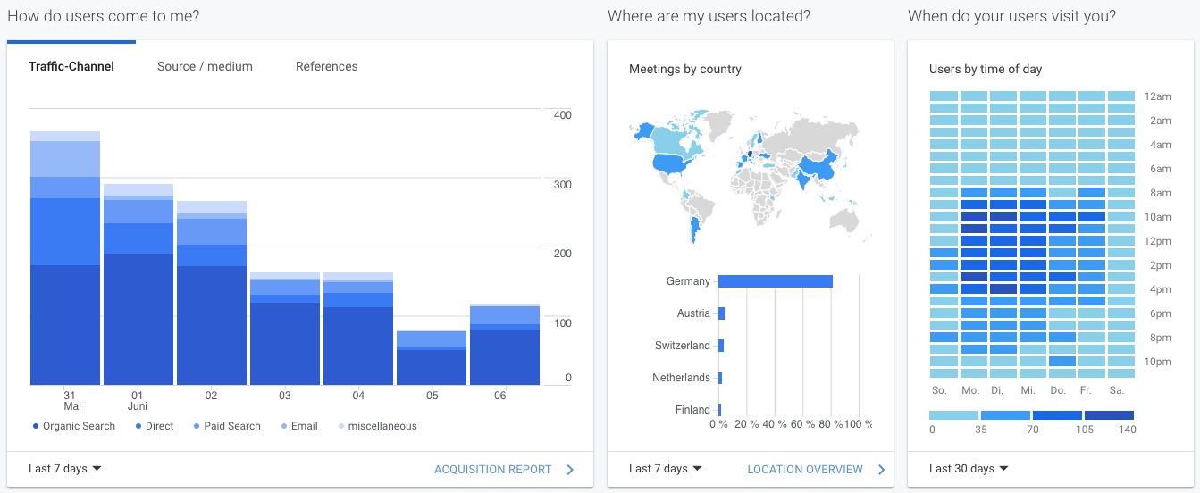 Extract from Google Analytics. Here you can see traffic, origin of traffic and time of user accesses.