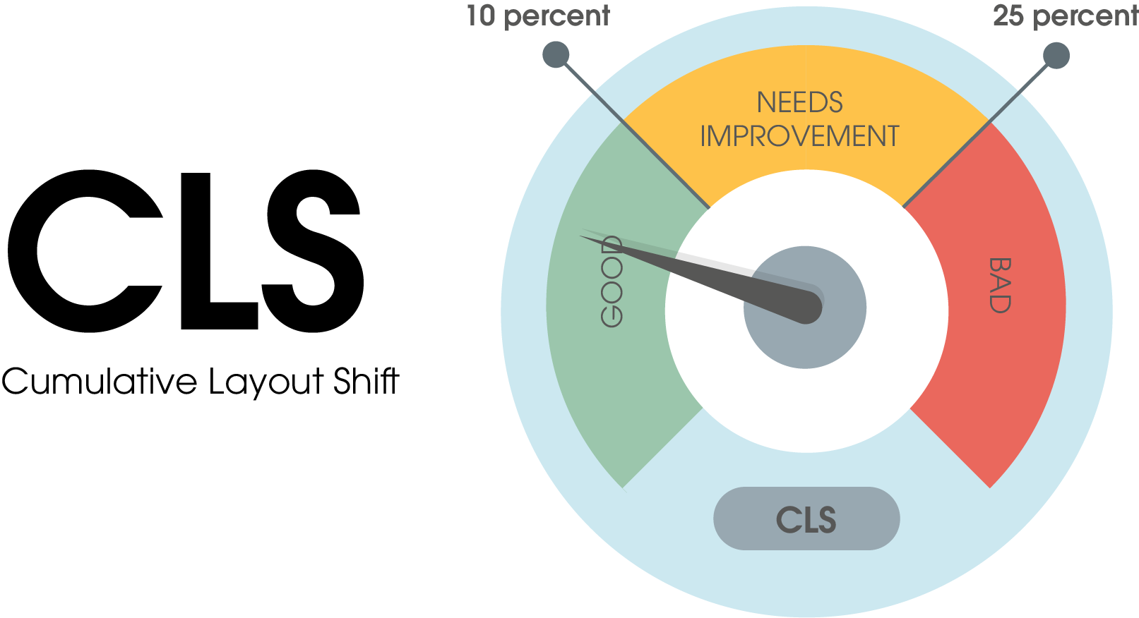 The CLS (cumulative layout shift) score is divided into three ranges:
1. good: 0 to 10 percent shift.
2. in need of optimization: 10 to 25 percent shift
3. bad: 25 percent shift and more