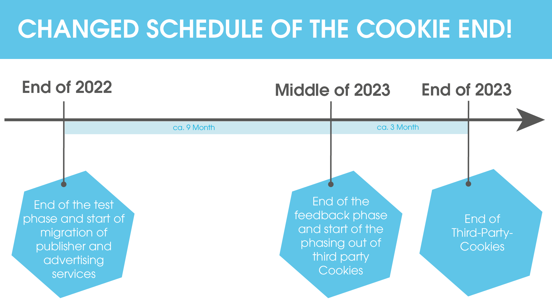 The image shows the new timetable until the end of cookieless tracking. Three phases can be seen here:
1st phase until the end of 2022, which includes the end of the test phase and the start of the migration of publisher and advertising services.
2nd phase until mid-2023, which includes the end of the feedback phase and the start of the phase-out of third-party cookies
3rd phase until the end of 2023, at which time third-party cookies will be completely terminated as a tracking option.