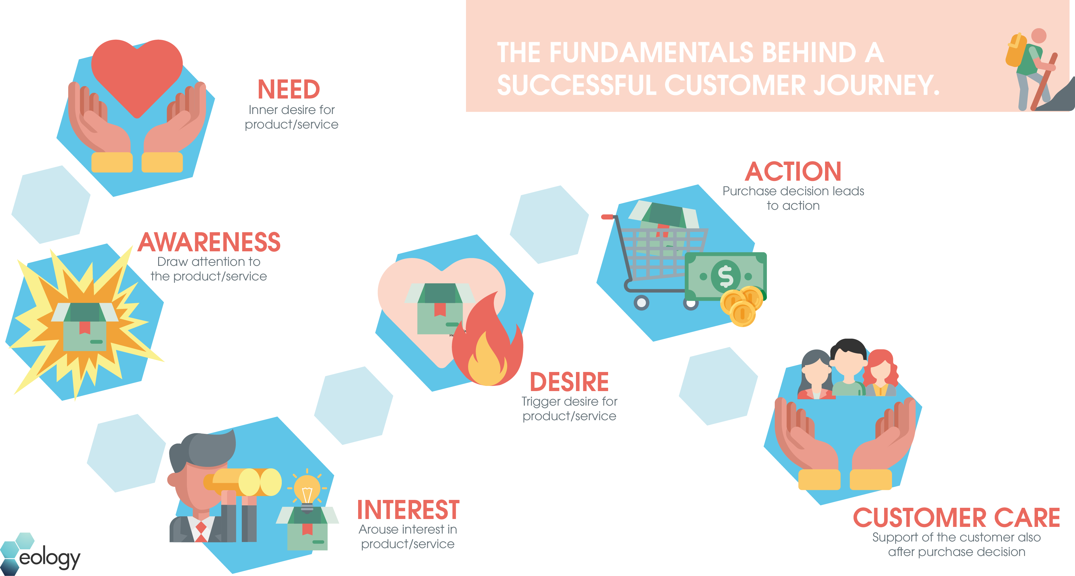 This is what lies behind a successful customer journey - You should pay attention to these basic phases: Need, Awareness, Interest, Desire, Action and Customer Care
