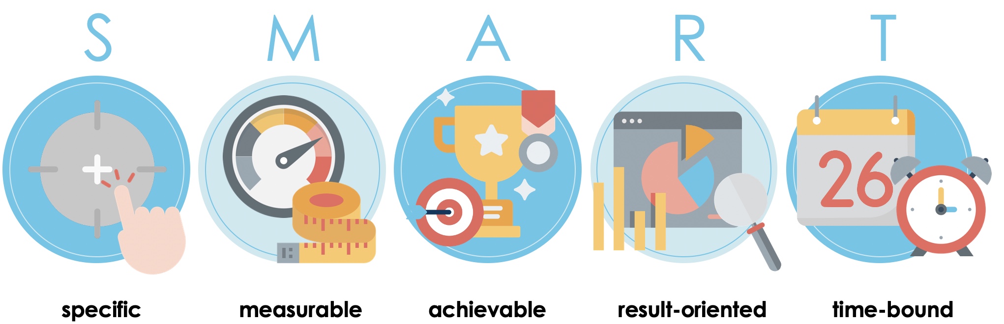 Developing the SMART objectives - There are five different areas that are important for this:
1. specific: concrete and specific objectives
2. measurable: measurable target values
3. achievable: achievable goals
4. result-oriented: realizable goals
5. time-bound: scheduled goal setting