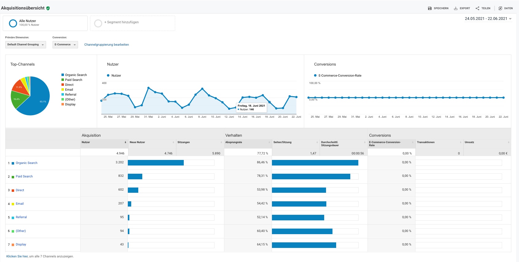 Das Bild zeigt Dir einen Screenshot der Akquisitionsübersicht von Google Analytics. Hierüber kannst Du detaillierte Analysen zu Deinem Besucher-Traffic vornehmen und einsehen wie der Nutzerfluss auf Deiner Seite zustande kommt.