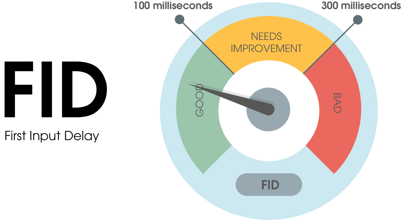 The FID (first input delay) score is divided into three ranges:
1. good: 0 to 100 milliseconds to interactivity.
2. in need of optimization: 100 to 300 milliseconds to interactivity
3. bad: 300 milliseconds or more until interactivity