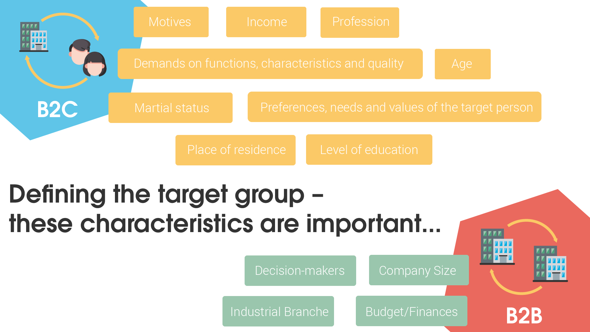 he picture shows the differences in target group definition between B2B and B2C. While characteristics such as company size, industry, budget/finances and decisive person are important in the B2B area, the following factors are significant in the B2C area:
- Motivations
- income
- Occupation
- age
- Marital status
- Place of residence
- Educational background
- preferences, needs and values of the target person
- Demand for functions, features and quality