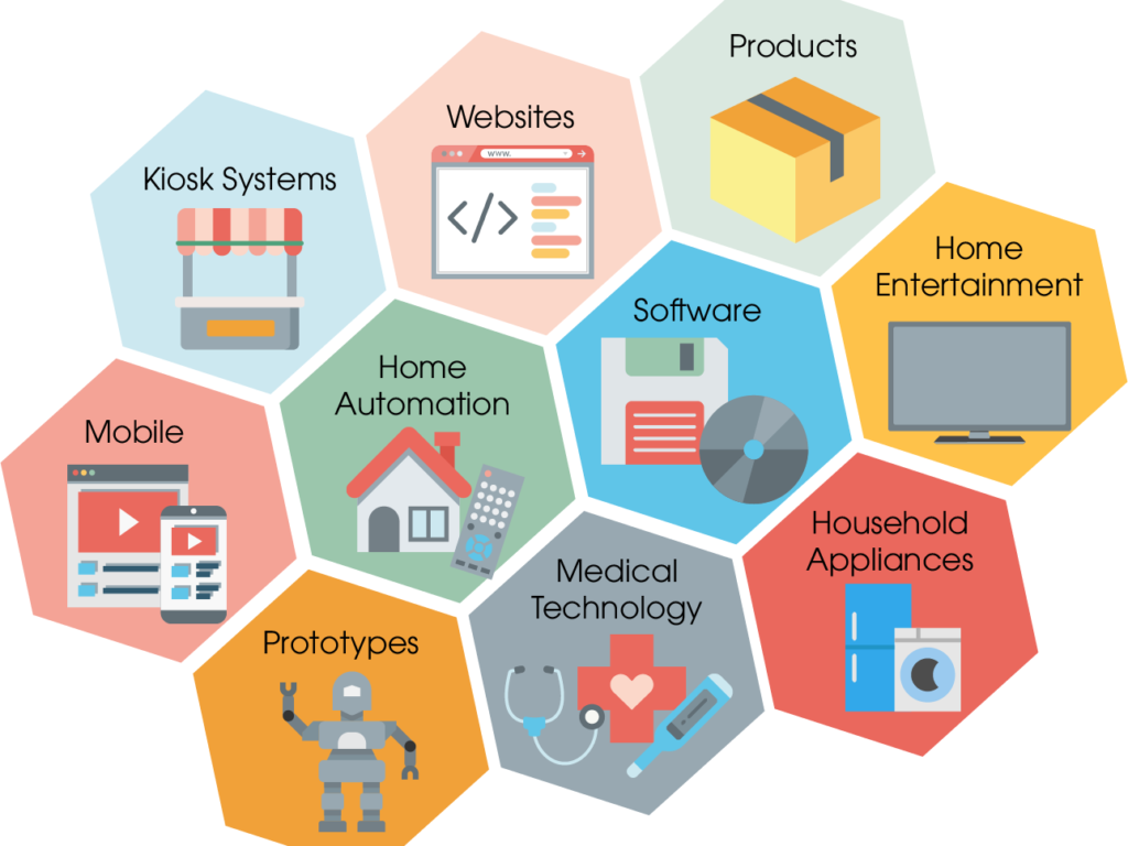 Fields of application and test objects of a usability test