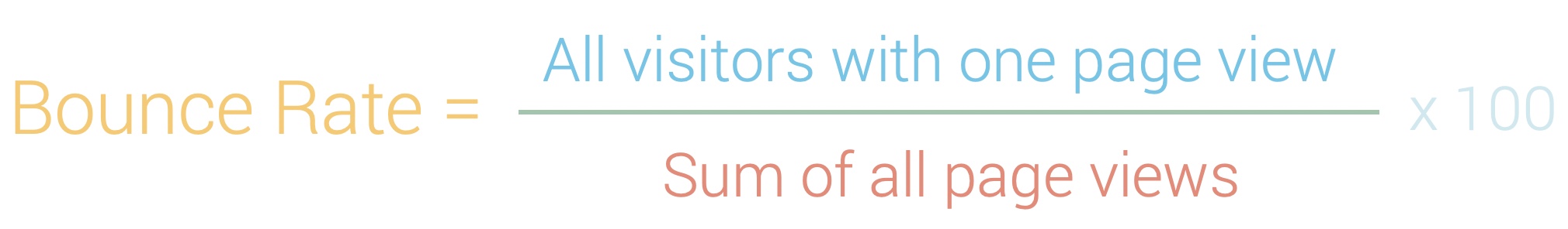 The image shows the formula for calculating the bounce rate. This consists of the visits with only one page view divided by the sum of all page views. To obtain a percentage value, the result is then multiplied by 100. 