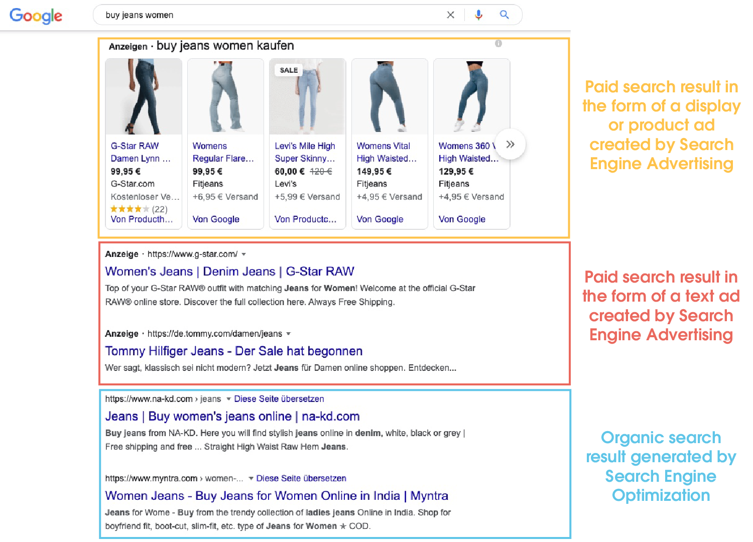The image shows a screenshot of the Google search for the keyword "buy jeans pants ladies". Here, both text (marked in red) and product ads (marked in orange) are displayed, which are shown above or next to the organic search results (marked in blue).