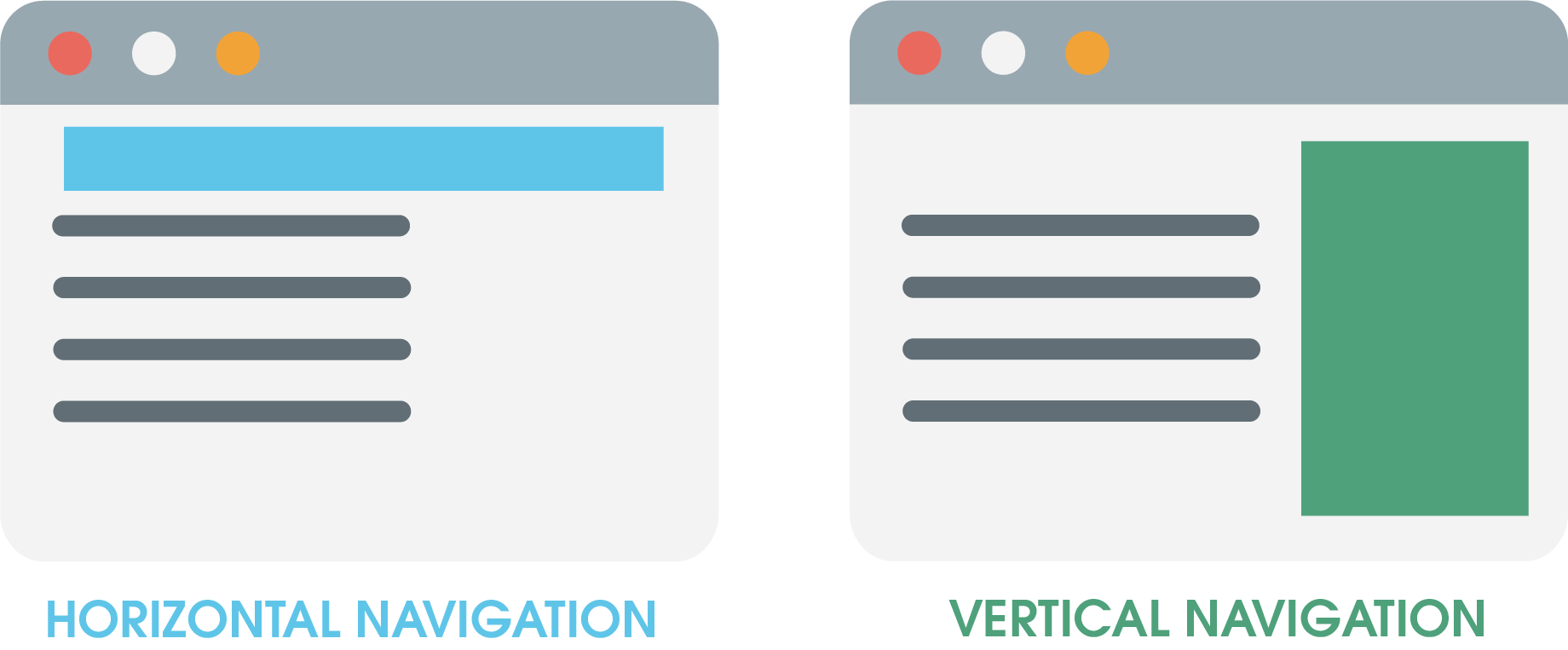 The graphic shows schematically the difference between horizontal and vertical navigation. While horizontal menus are found at the top of the website, vertical menus are on the left or right of the website.