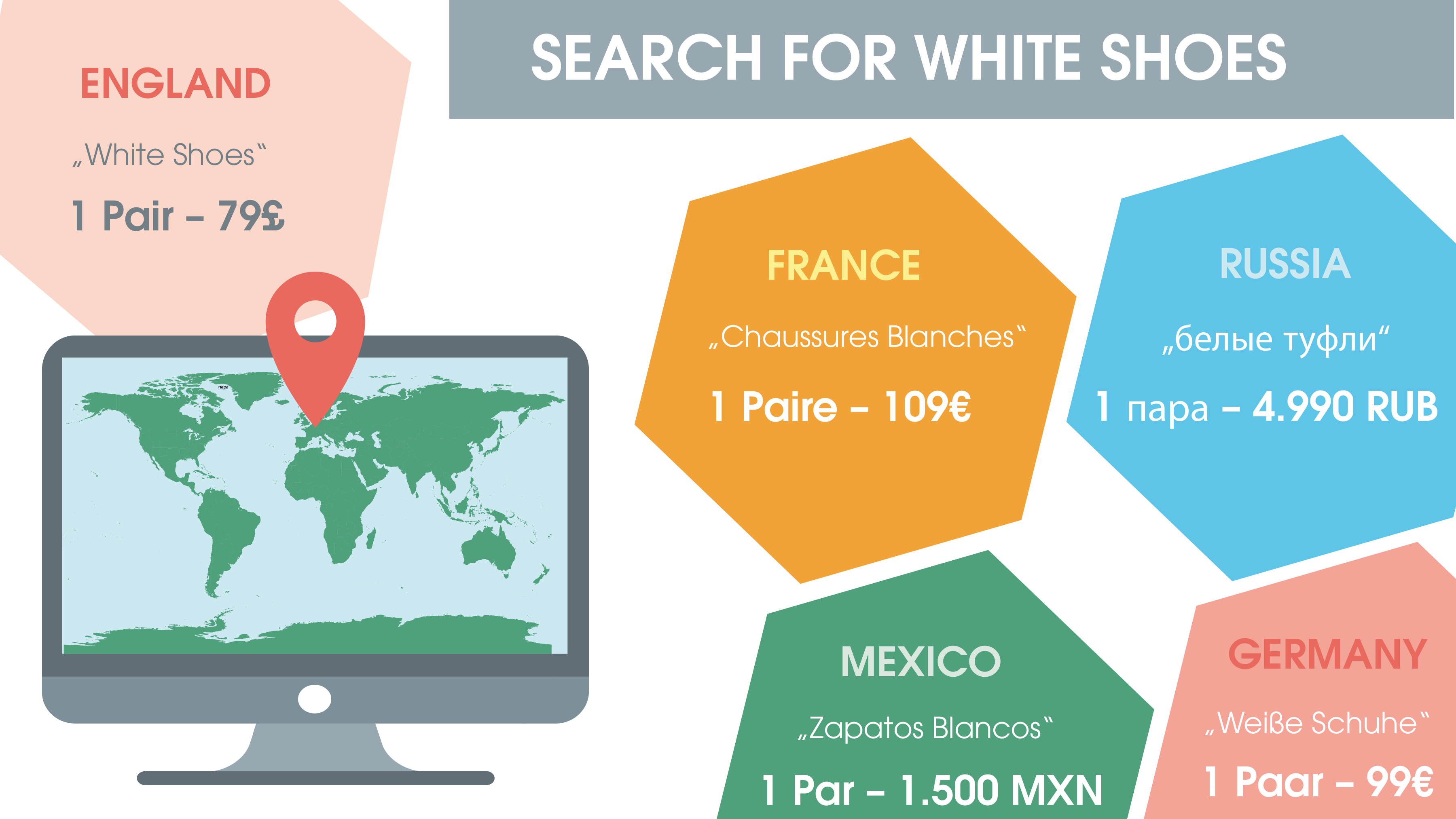 An example of an international search for white shoes is shown. In addition to different languages, different currencies, etc. must also be considered when internationalizing an online store.