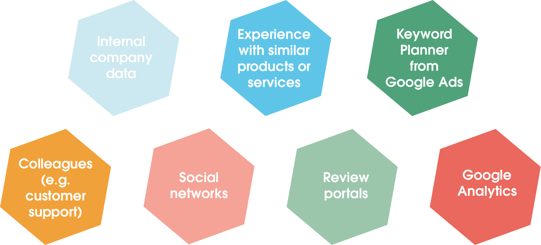 The image shows possible sources of information that you can include in a target group analysis. These include:
- Internal company data
- Experience with similar products/services
- Keyword planner from Google Ads
- Colleagues (e.g. from customer support)
- Social networks
- Rating portals
- Google Analytics