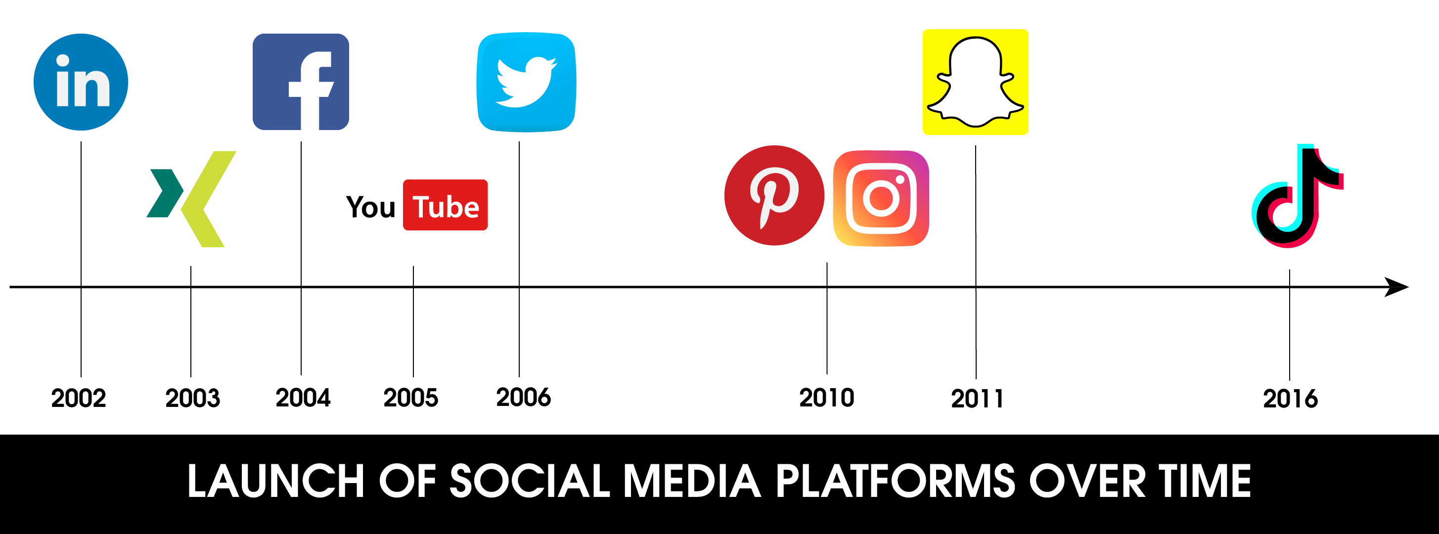 The chart shows the development of the individual social media platforms over time. Here you can see the most popular social media platforms and when they were launched.