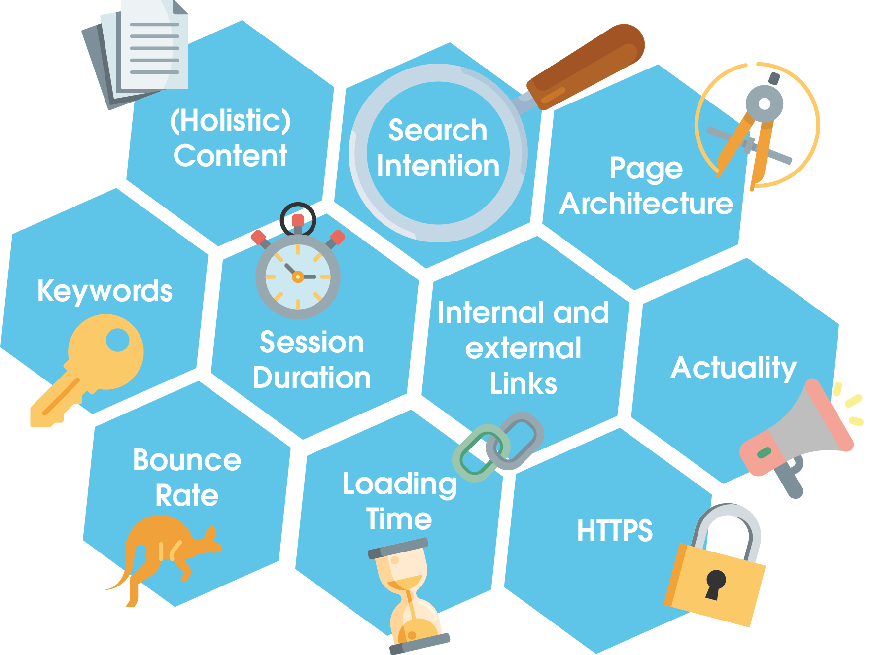 The chart shows the top 10 ranking factors at a glance. These include:
- (Holistic) Content
- Search intentions
- Page architecture
- Keywords
- Dwell time
- Internal and external links
- Topicality
- Bounce rate
- Loading time
- HTTPS