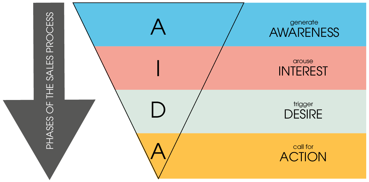 The classic structure of an AIDA model shows you the four phases of a sales process:
1. awareness - creating attention
2. interest - arouse interest
3. desire - triggering desire
4. action - call for action