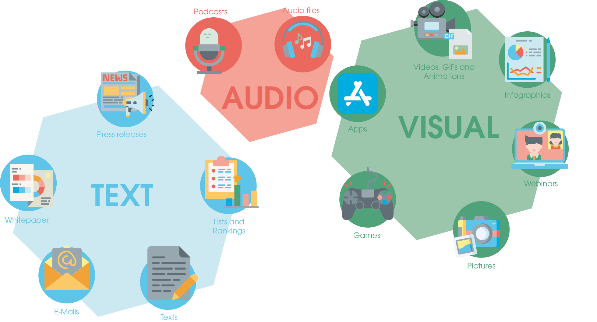 Possible classification of content types into text, audio and visual content