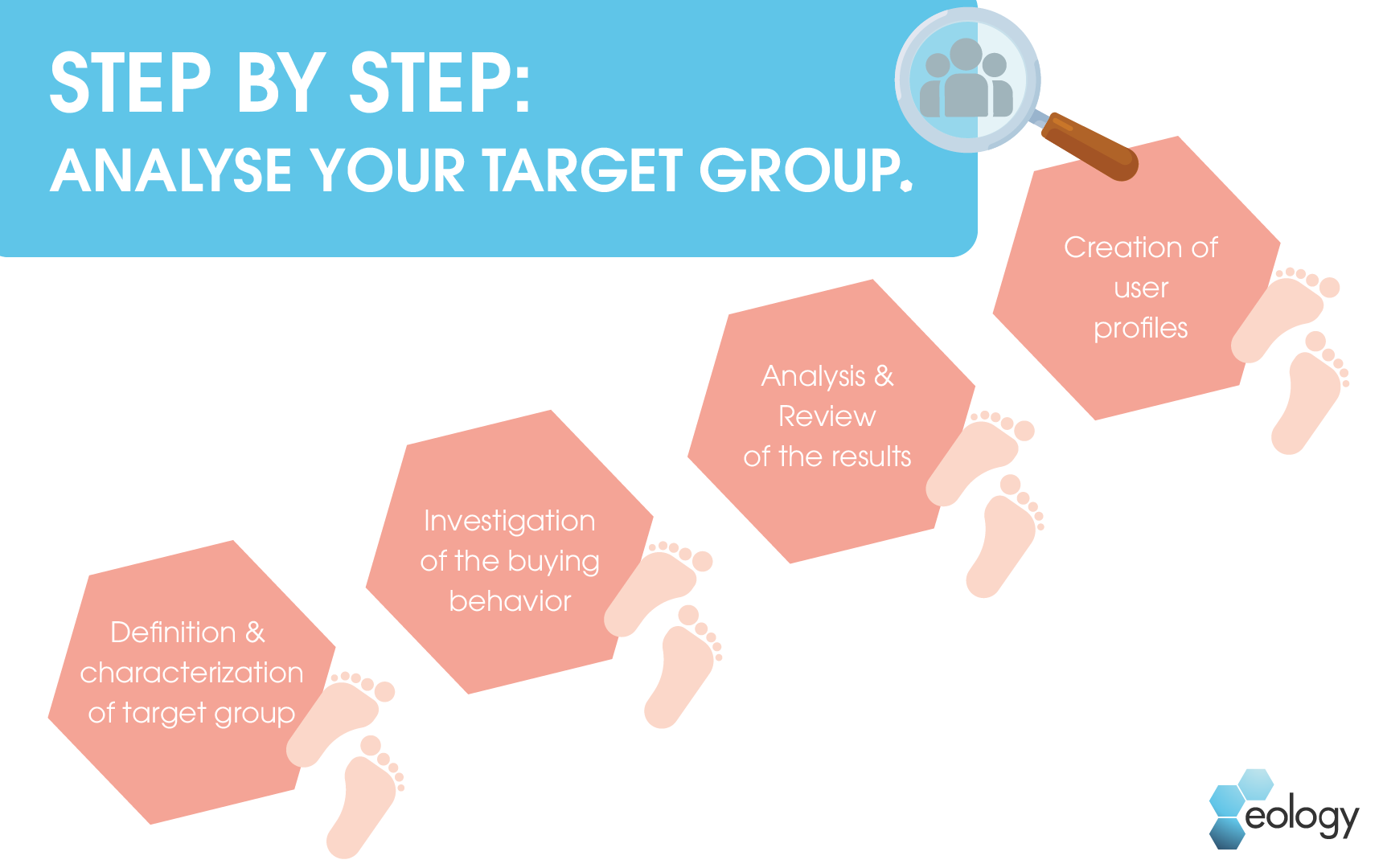 The picture shows the four steps of a target group analysis. These must be analyzed in order to draw accurate conclusions about one's own target group. The first step is therefore to define and characterize the target group. The next step is to examine the buying behavior, after which these results must be analyzed and checked again in detail. In the last step, user profiles are created and the target group analysis is finished.