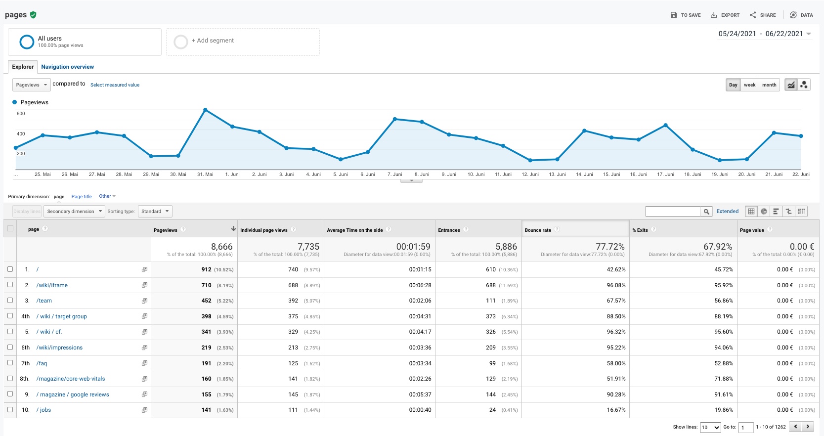 On the picture you can see the page report of Google Analytics. It not only shows you page views over time, but also gives you insights into the top pages of your website.