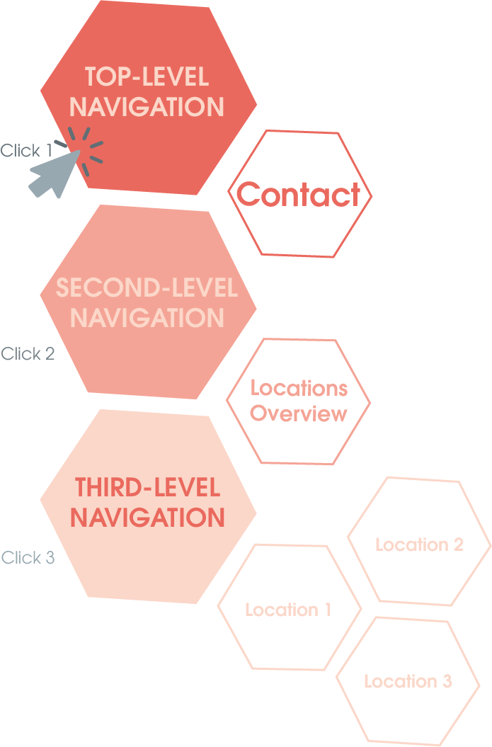 The image shows the three-click rule schematically. This describes that a target website should be accessible via three clicks in the navigation. In the example in the graphic, the first click is "Contact", the second click in the navigation would be "Locations overview" and the third click would allow the user to see an overview of all locations.