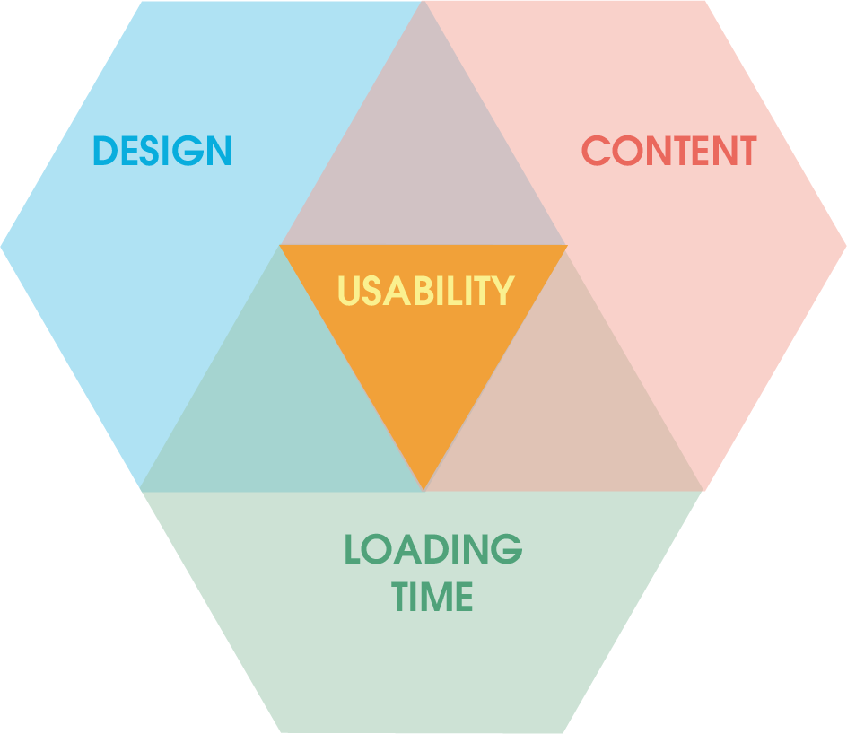 3 Elements of usability