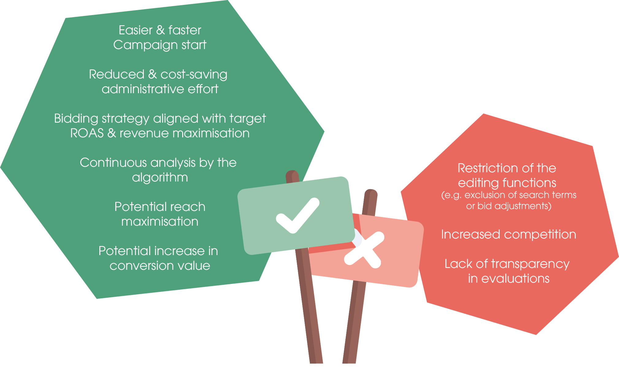 Advantages:
- Easier & faster campaign launch
- Reduced & cost-saving administrative effort
- Bidding strategy aligned with target ROAS & revenue maximization
- Continuous analysis by algorithm
- Potential reach maximization
- Potential increase in conversion value

Disadvantages:
- Limitation of editing function (e.g., exclusion of search terms or bid adjustments)
- Increased competition
- Lack of transparency in evaluations