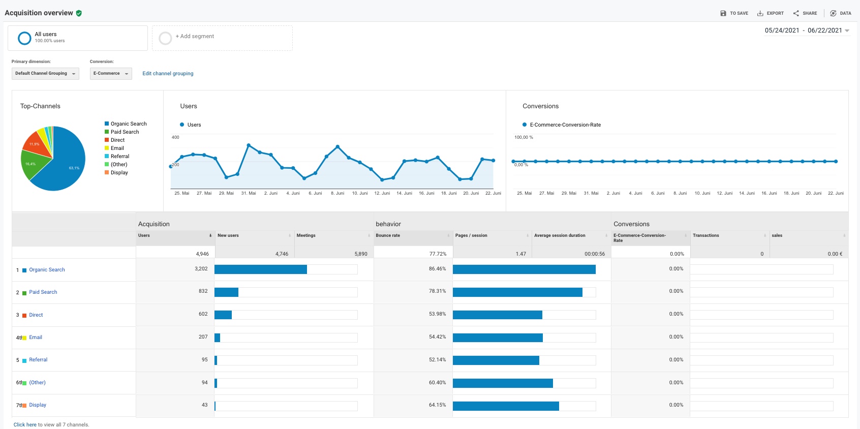 The image shows you a screenshot of the acquisition overview of Google Analytics. Here you can make detailed analyses of your visitor traffic and see how the user flow on your site comes about.