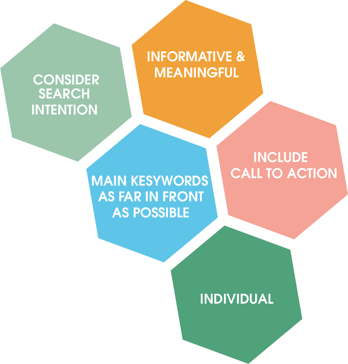 At a glance: The requirements for creating a snippet title:
- Consider search intent
- Informative and meaningful
- Include a call to action
- main keyword as far in front as possible
- individual