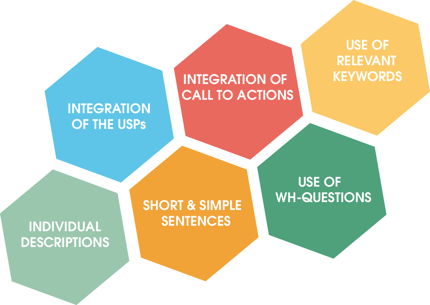 At a glance: The requirements when creating the Description:
- Integration of USPs
- Individual descriptions
- Integration of call to actions
- Short, simple sentences
- Use of relevant keywords
- Use of WH-questions