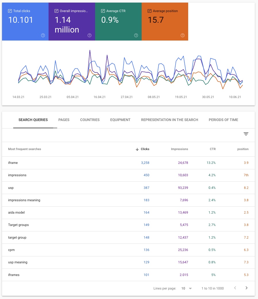 Checking the performance of snippets using various key figures, source Google Search Console