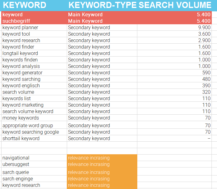 Section of a keyword research in table format on the subject of keywords. On it you can see three columns:
- Keyword
- Keyword type
- Search volume