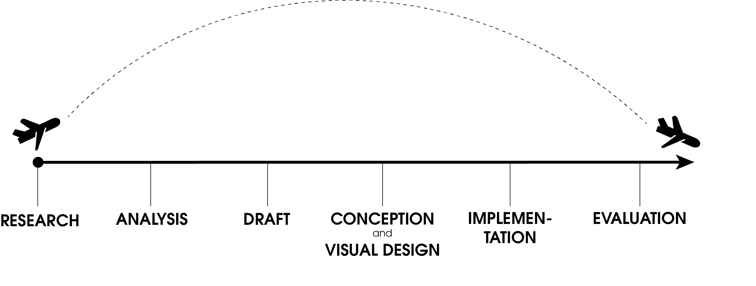 Representation of the design phases of the UX process in the form of a timeline. At the beginning of the timeline is the research. This is followed by the points of analysis, design, conception and virtual design, and implementation. The process is concluded with the evaluation.