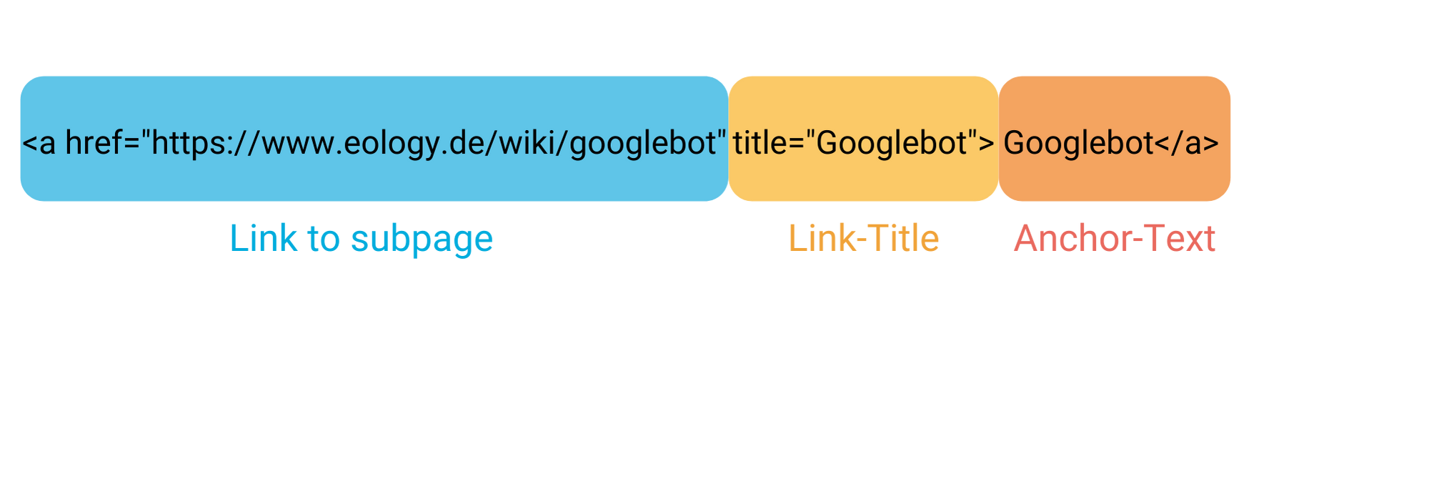 Representation of the individual components of an internal link with link to the subpage, link title and anchor text.