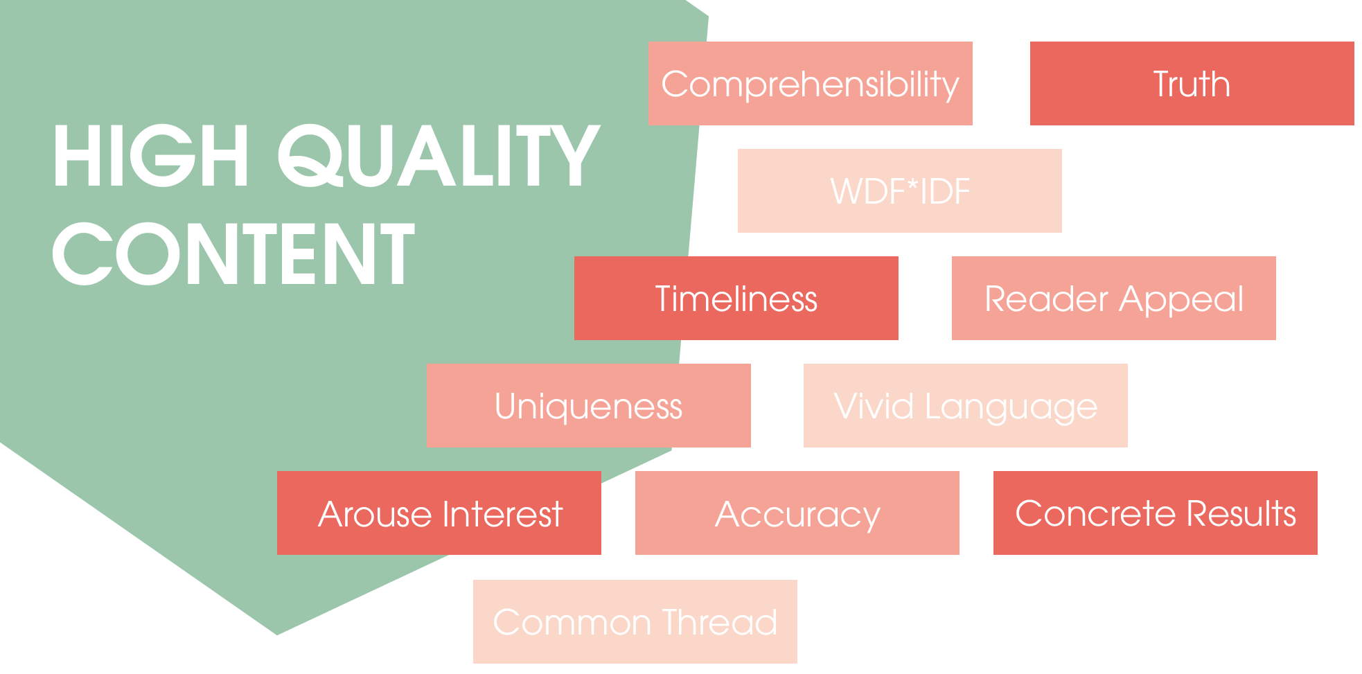 The image shows a graphic that represents the basic building blocks of a high-quality text. These are the following:
- Understandability
- WDF*IDF
- Truth
- Timeliness
- Reader appeal
- Uniqueness
- Arouse interest
- Lively language
- Flawlessness
- Concrete results
- Red thread