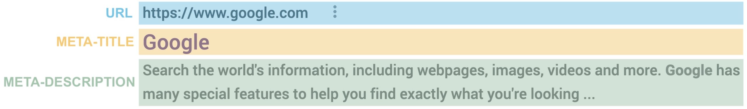 Main components of a SERP snippet:
- URL
- Meta-Title
- Meta-Description