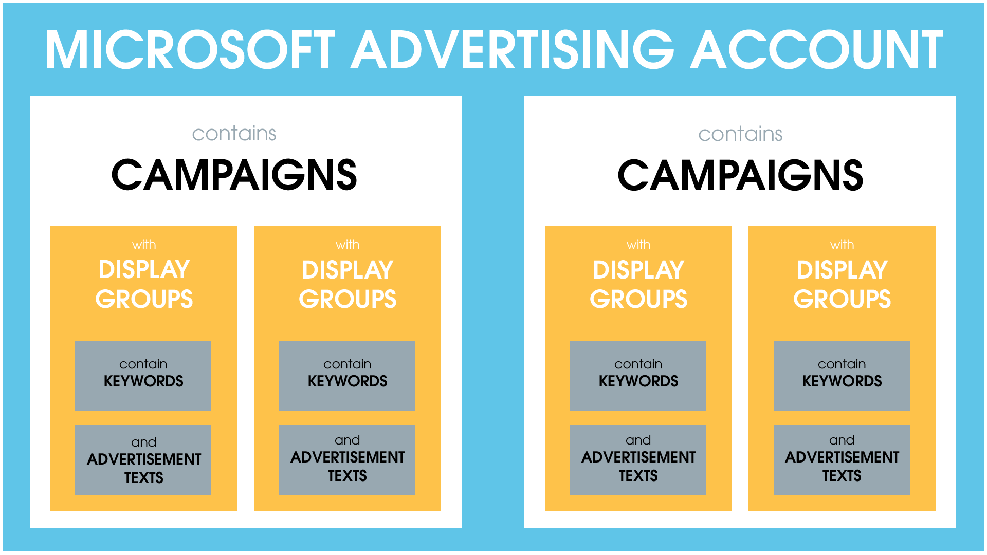 Structure of the Microsoft Advertising account:
The account contains campaigns, which are the overarching level for all ad groups. The ad groups in turn contain important keywords and the appropriate ad texts.