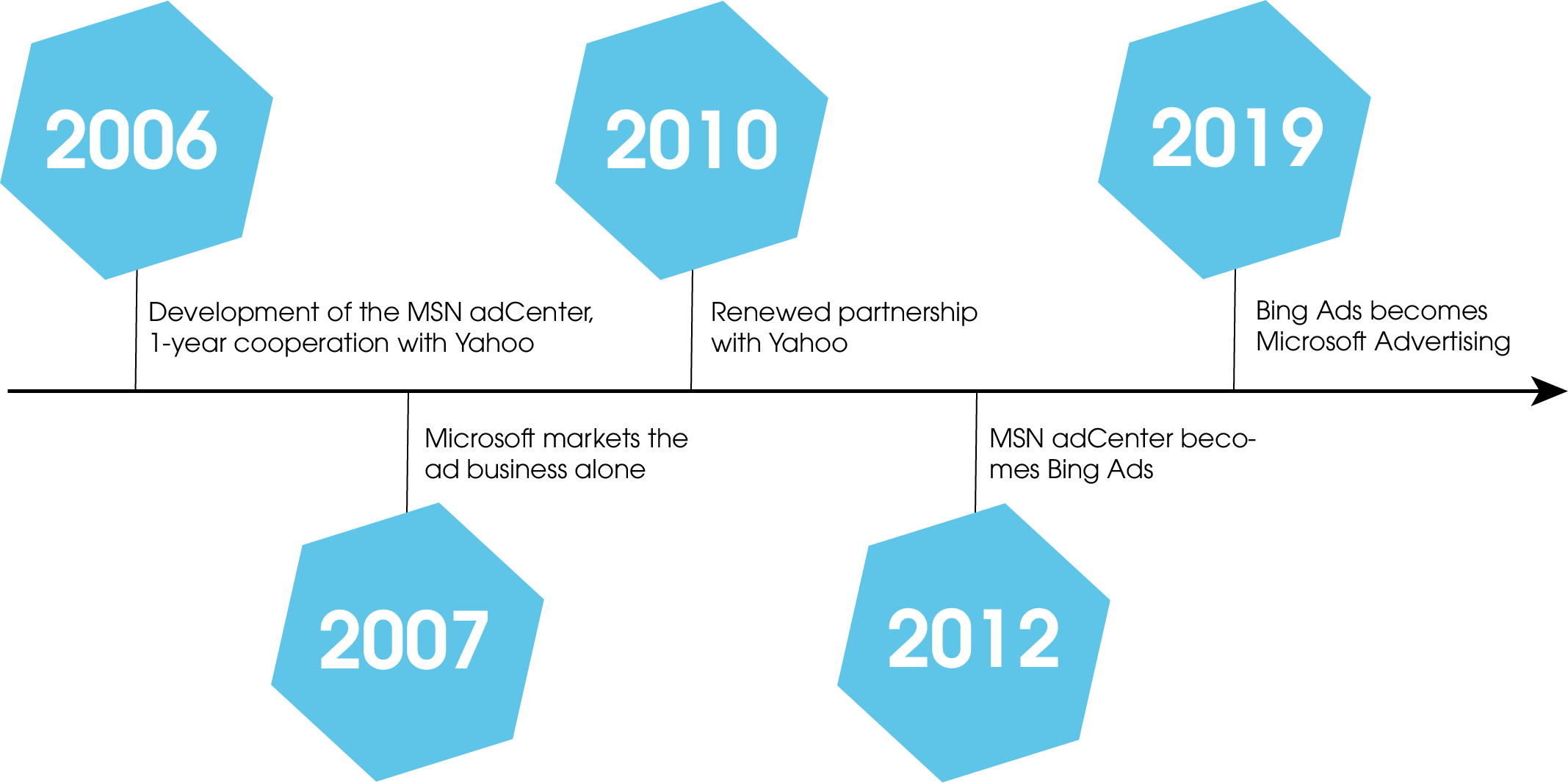 Timeline of the history of the Microsoft advertising network:
- In 2006, Microsoft started developing the MSN adCenter and agreed with Yahoo to cooperate for one year
- 2007 the cooperation ends and Microsoft markets the ad business alone
- 2010 saw a renewed partnership with Yahoo
- 2012 MSN adCenter is renamed to Bing Ads
- 2019 Bing Ads is renamed to Microsoft Advertising