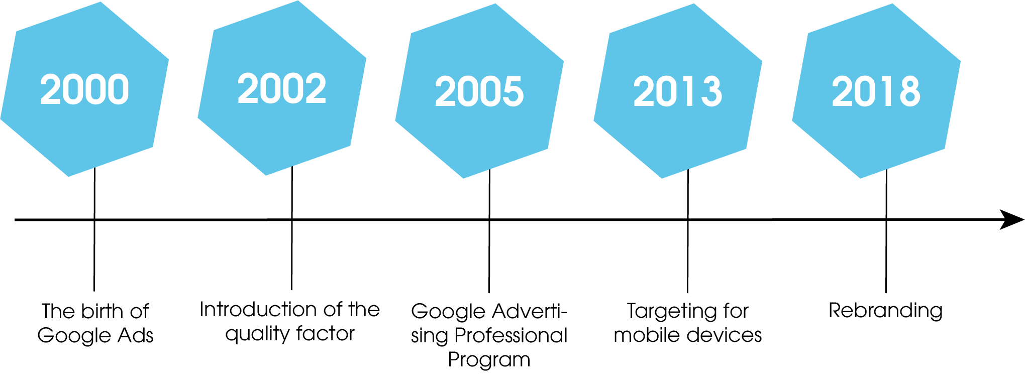 The Google Ads timeline shows the most important dates at a glance:
2000: Foundation of Google Ads
2002: Introduction of the quality factor
2005: Google Advertising Professional Program
2013: Targeting for mobile devices
2018: Rebranding