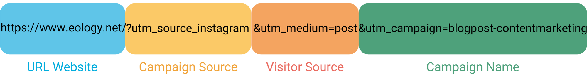 The graphic shows the structure of a link with UTM parameters. At the beginning of the link is the website URL. In this case: https://www.eology.de/. This is followed by the campaign source with ?utm_source_instagram. Then the visitor source is named with &utm_medium=post. Finally, comes the campaign name. In this case &utm_campaign=blogpost-contentmarketing