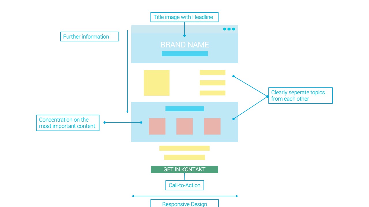 The image shows a schematic representation of a OnePager. This includes the title image, the thematic areas, which can be visually separated from each other, and the conclusion including the call-to-action. At best, the OnePager is displayed in Responsive Design.