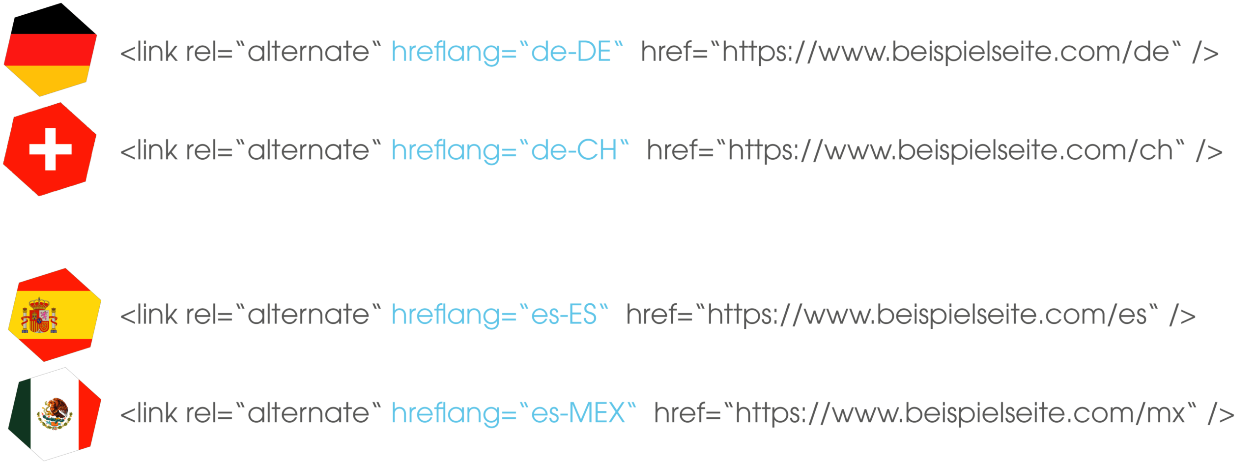 Das Bild zeigt vier unterschiedliche Beispiele, in denen Link-Elemente mit hreflang-Attributen ausgestattet sind. Dabei sind die oberen beiden Beispiele jeweils deutschsprachig, jedoch einmal mit der Ausrichtung Deutschland (oberes) und einmal mit der Ausrichtung Schweiz (unteres). Das untere Beispiel ist analog, jedoch mit der Sprache "Spanisch" und den Ausrichtungen "Spanien" und "Mexiko".