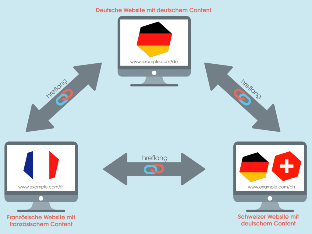 Das Bild zeigt die Wechselwirkung zwischen einer deutschen, einer schweizerischen und einer französischen Website, welche über das hreflang-Attribut miteinander verknüpft sind.