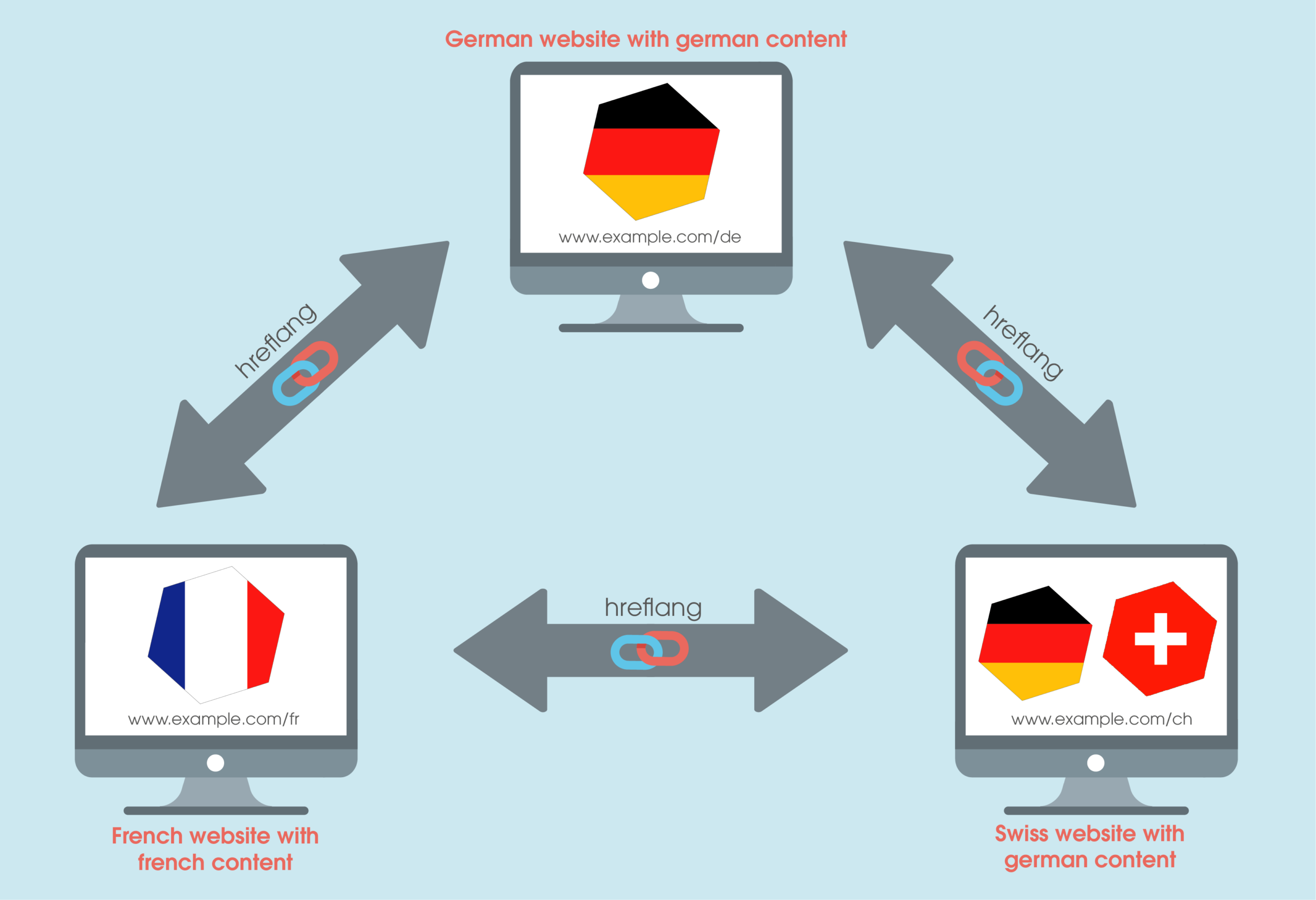 The image shows the interaction between a German, a Swiss and a French website, which are linked via the hreflang attribute.