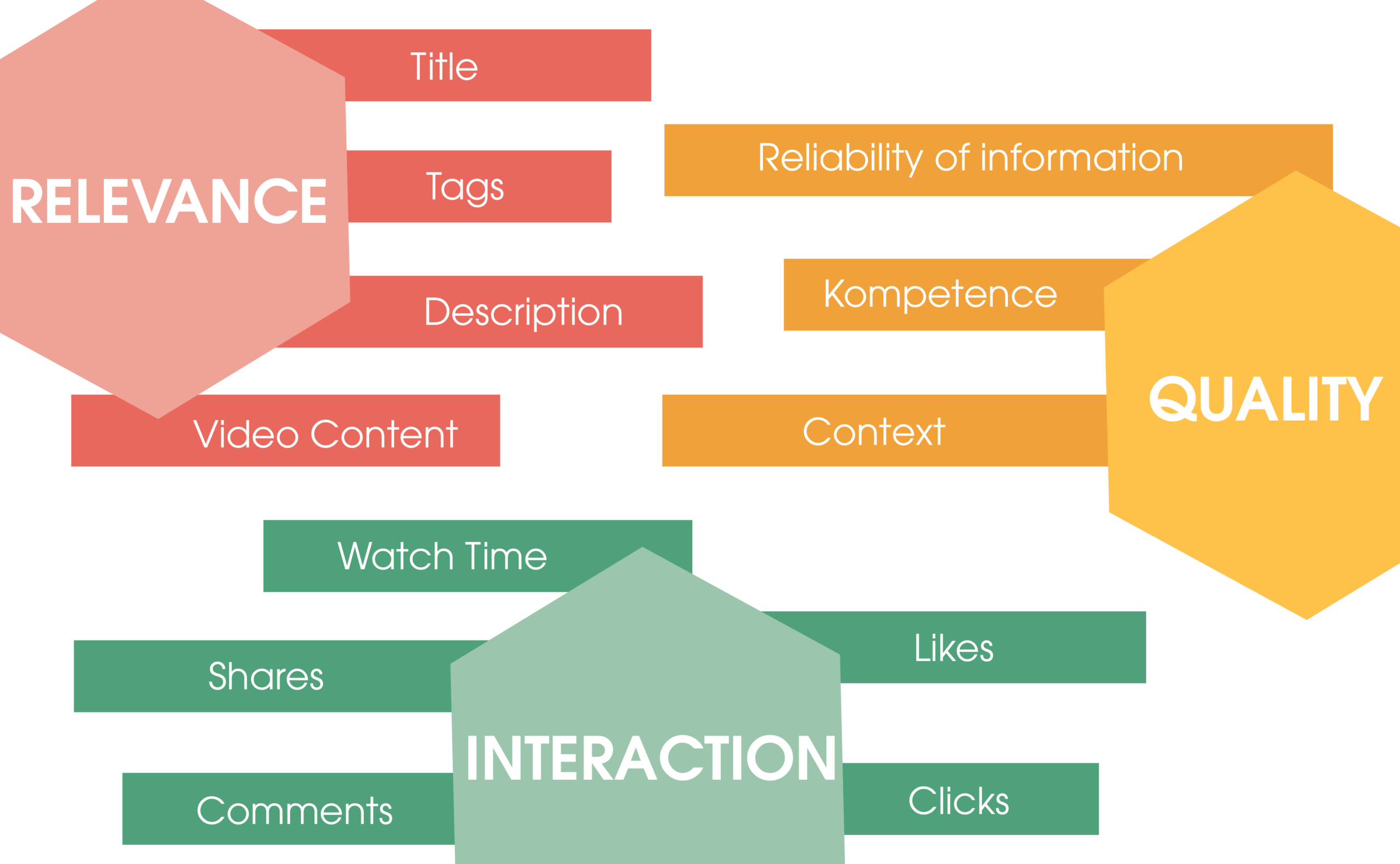 Shown are the three major factors that influence the YouTube algorithm:
1. relevance (shown in red)
2. interaction (shown in green) 
3. quality (shown in orange)  For each of the individual factors, various sub-factors are listed that have an influence.