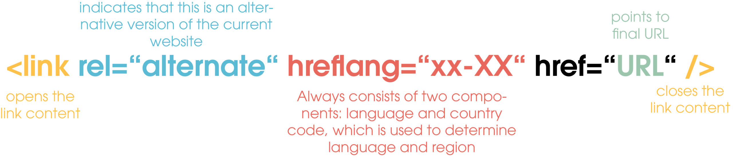 The picture shows the structure of a hreflang attribute. It consists of the link tag (marked yellow), which opens and closes the link content, rel="alternate" (marked blue), the hreflang attribute itself (marked red) and the link to the final URL (marked green).